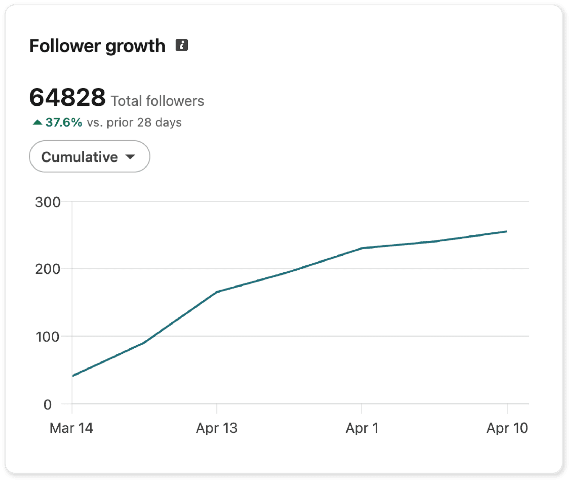 Build your presence without the daily grind