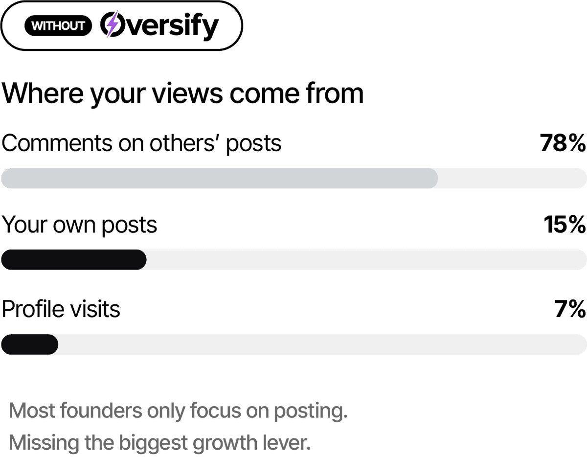 Posting alone isn't enough